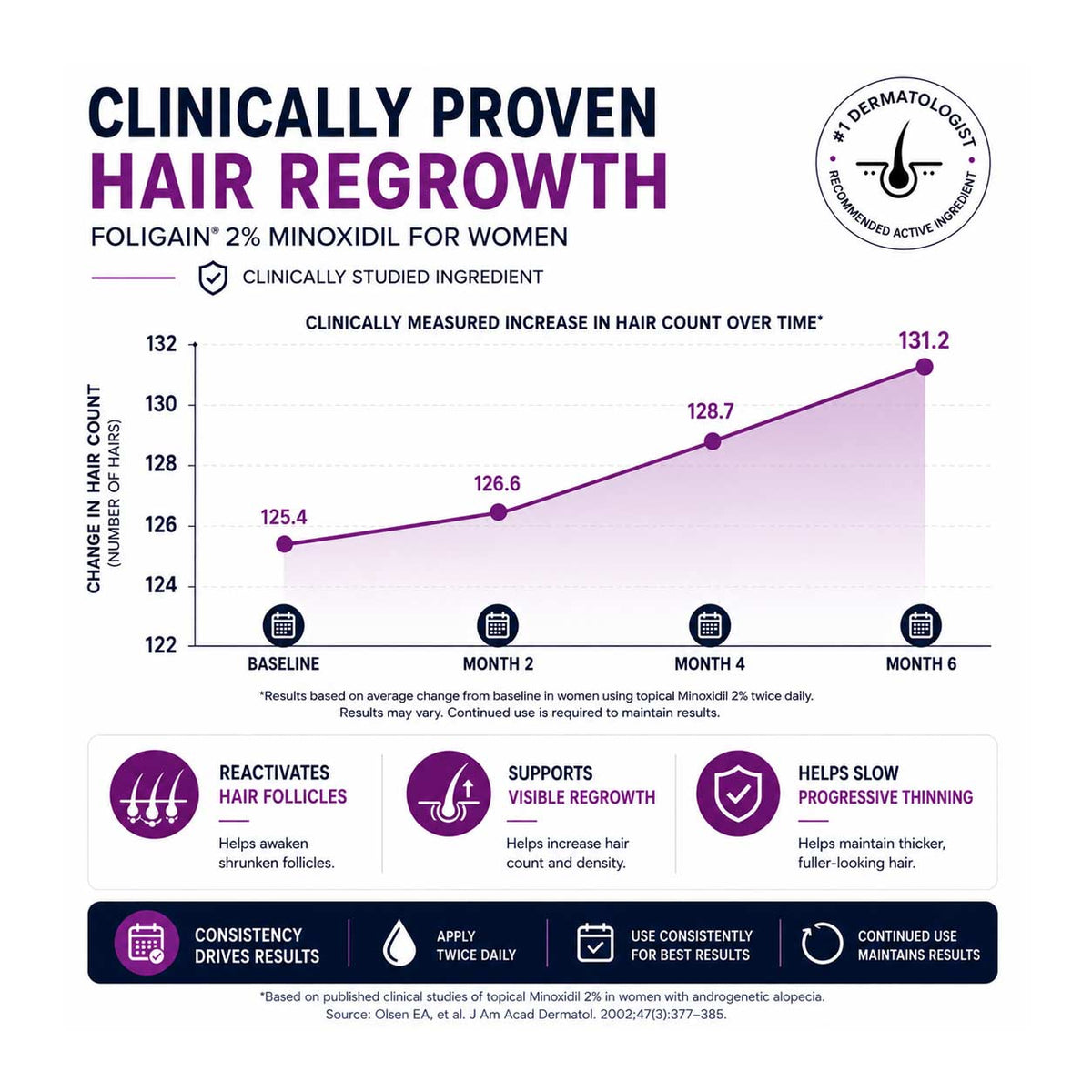 FOLIGAIN Minoxidil 2% liquid hair treatment with application dropper