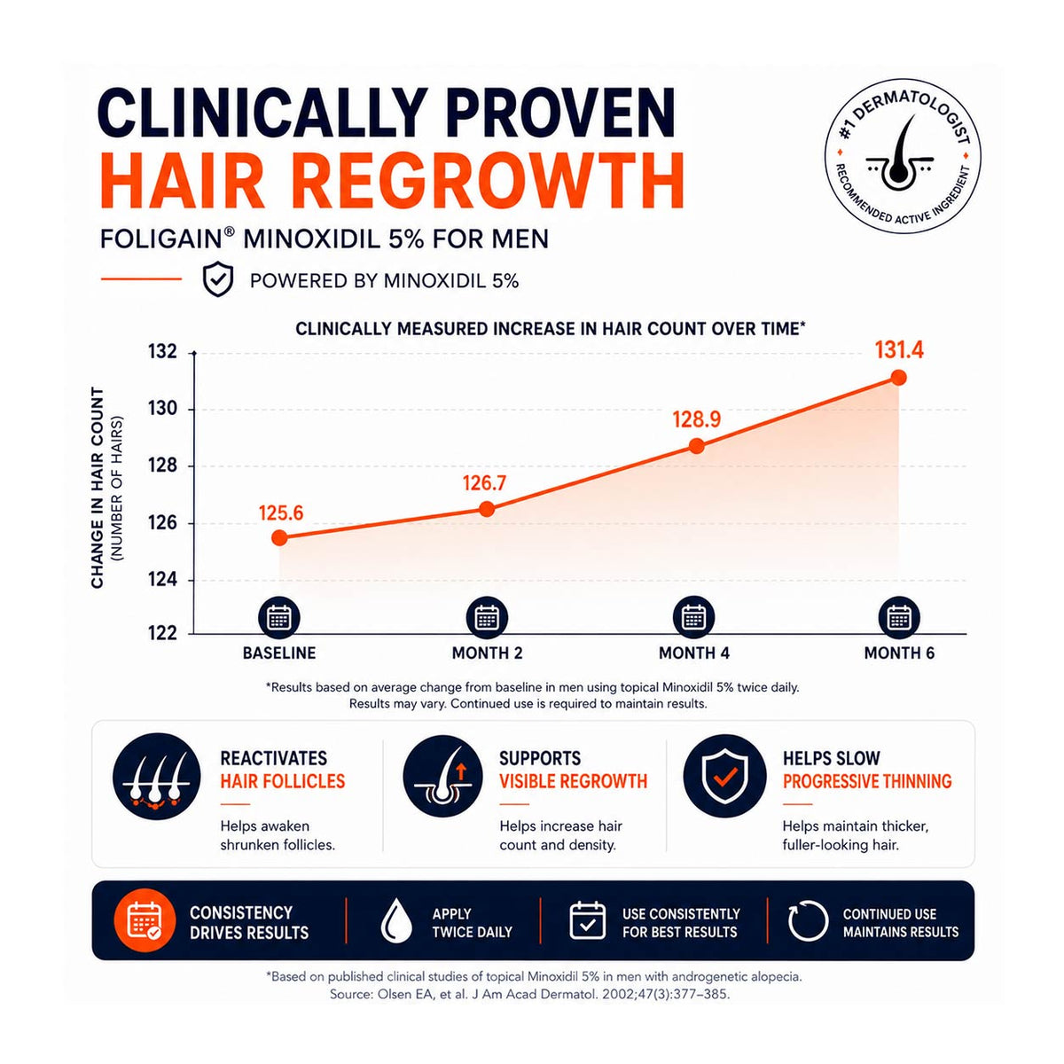 FOLIGAIN Minoxidil 5% hair regrowth solution for men three month treatment pack