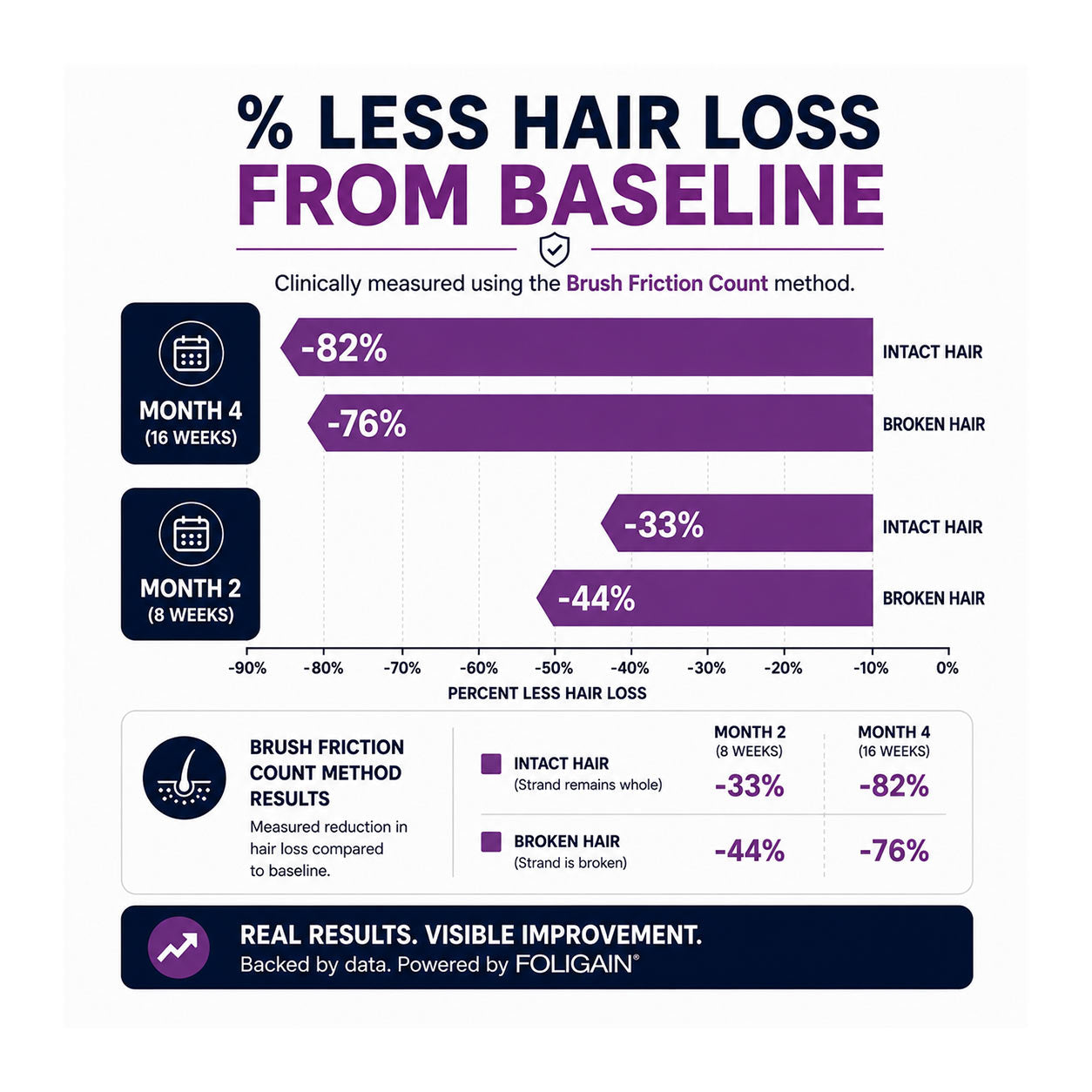 FOLIGAIN® Triple Action Complete Formula For Thinning Hair For Women with 10% TRIOXIDIL®
