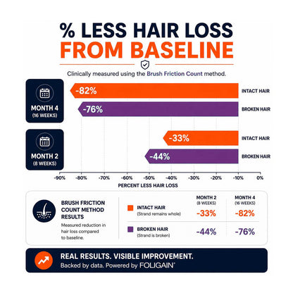 FOLIGAIN® Triple Action Shampoo For Thinning Hair For Men with 2% TRIOXIDIL® 473ml