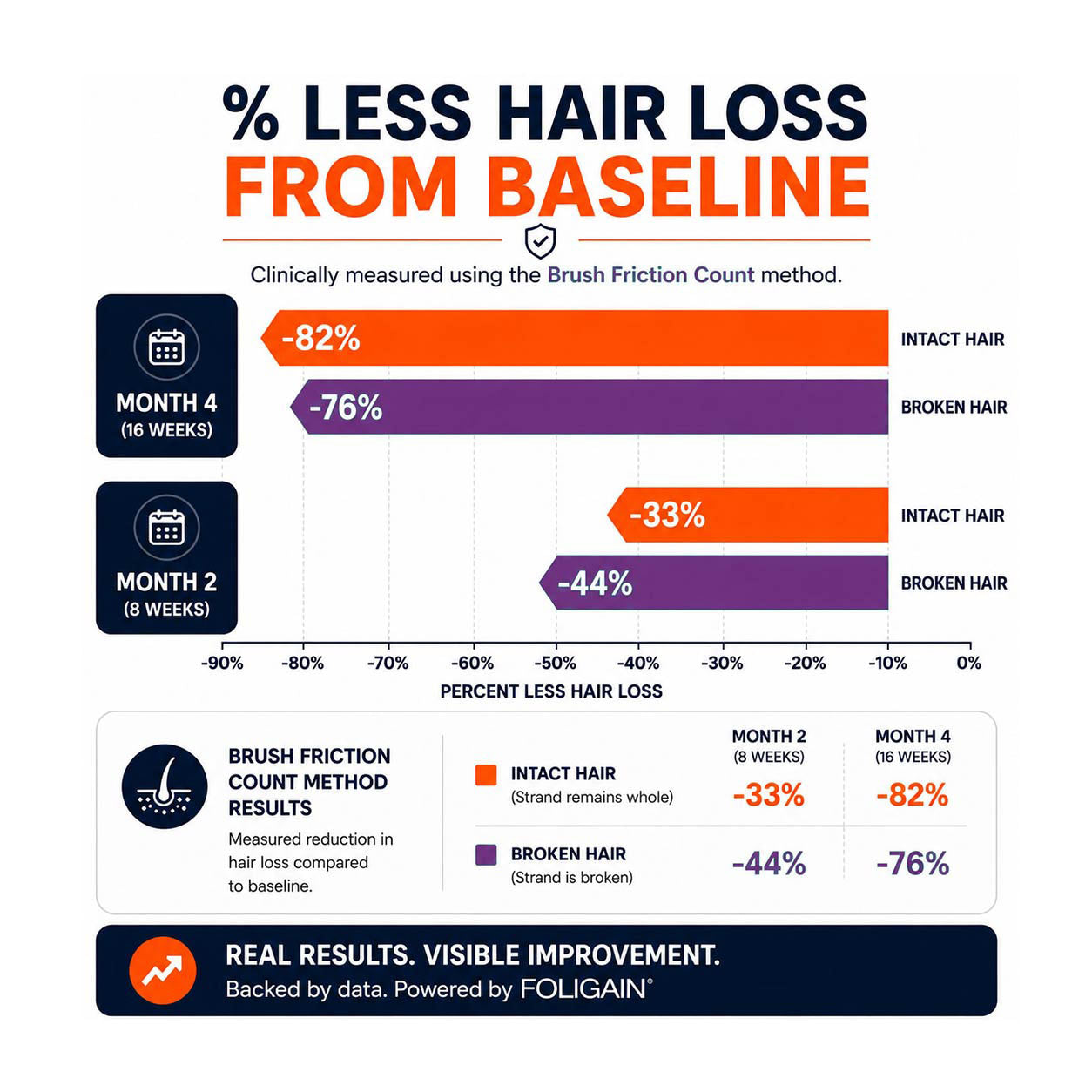 FOLIGAIN® Triple Action Conditioner For Thinning Hair For Men with 2% TRIOXIDIL® 473ml